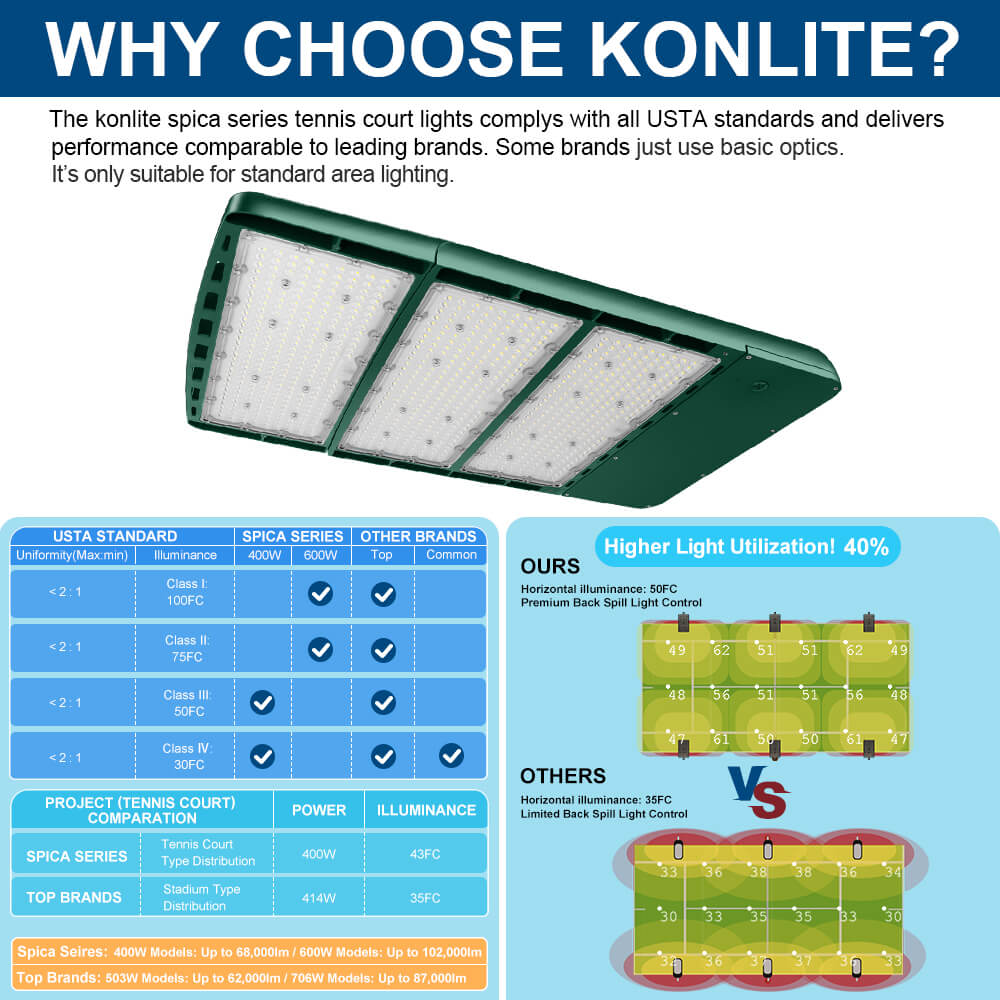 Konlite Spica 600W LED Sports Light with Slipfitter - Hunter Green - Tennis Court Light - Wide Asymmetric - 3 Wattage Selectable - 103,800lm Max - 5000K - 1500W Equal