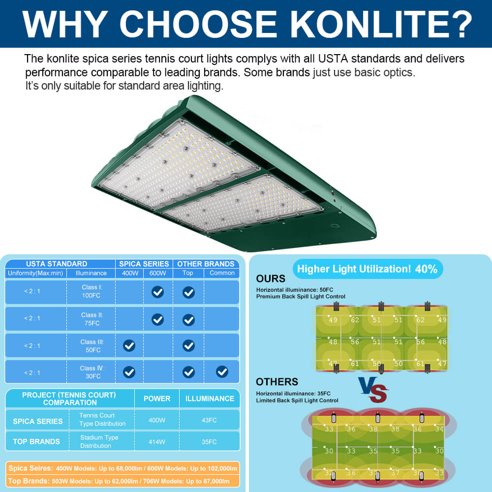 Konlite Spica 400W LED Sports Light with SlipFitter - Tennis Court Light - Hunter Green - Wide Asymmetric - 3 Wattage Selectable - 69,600lm Max - 5000K - 1000W Equal