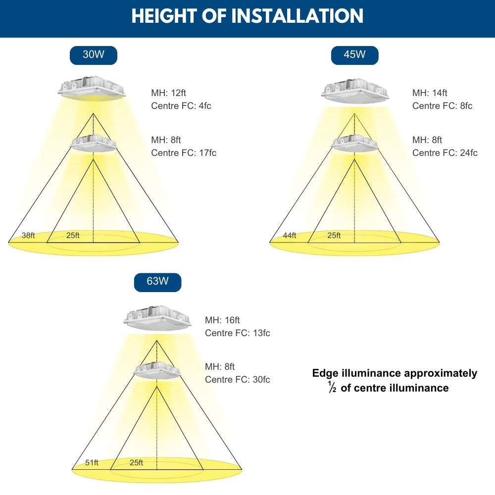 LED Canopy Light - White - 63W/45W/30W Selectable - 5000K/4000K - 9,360 LM - Dimmable - 120-277V - 150W Equal