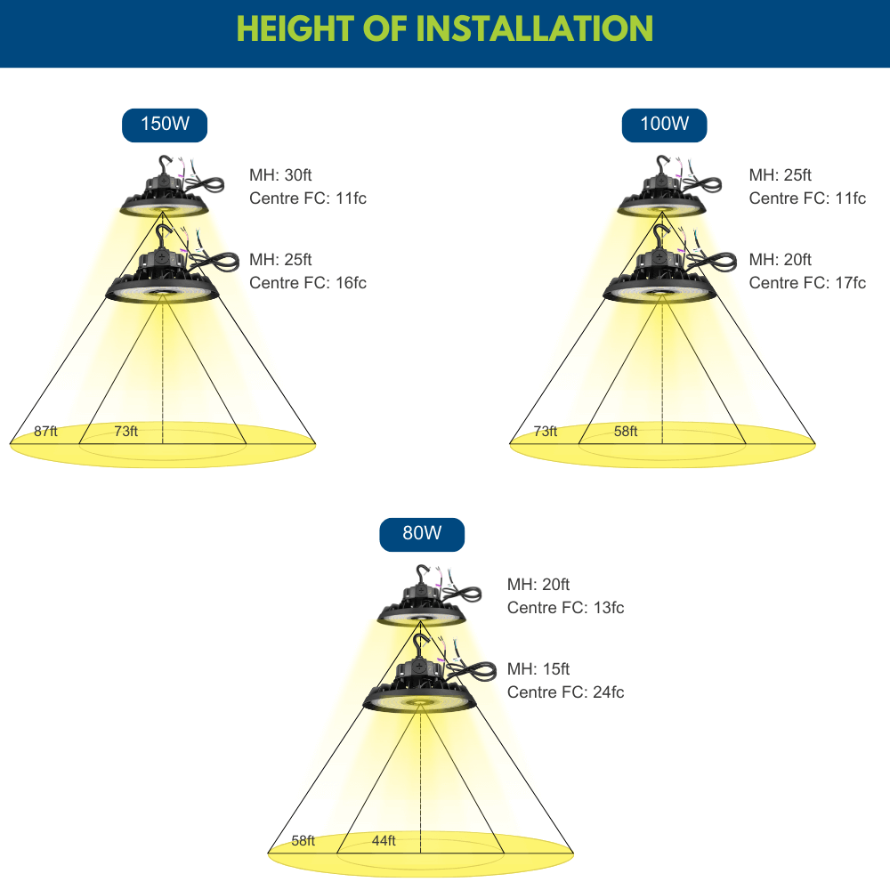 EcoMAX Round UFO LED High Bay Light -150W/100W/80W -120-277V - 23,250 Lumens - 5000K/4000K - 400W Equal