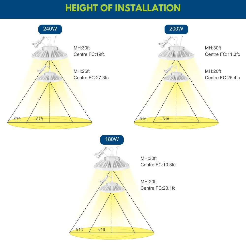 MAX Round LED High Bay Light - White - 240W/200W/180W Selectable - 36000 Lumens - 5000K - 1000W Equal