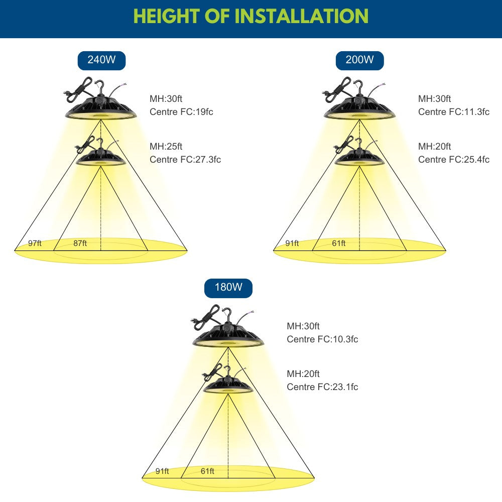 MAX UFO LED High Bay Light - 240W/200W/180W Selectable - 40K/50K Selectable - 36200 Lumens - 120-277V - 1000W Equal