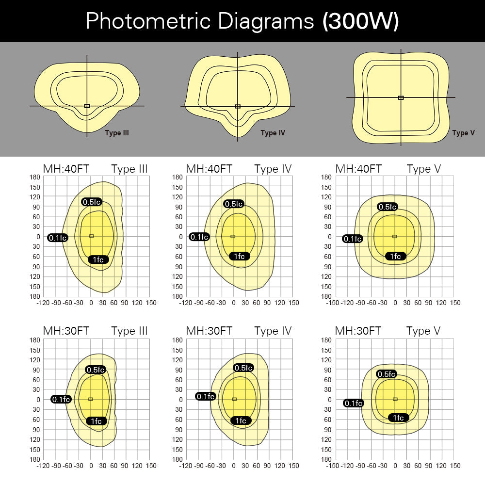 300W LED Area Light Photometric Diagrams