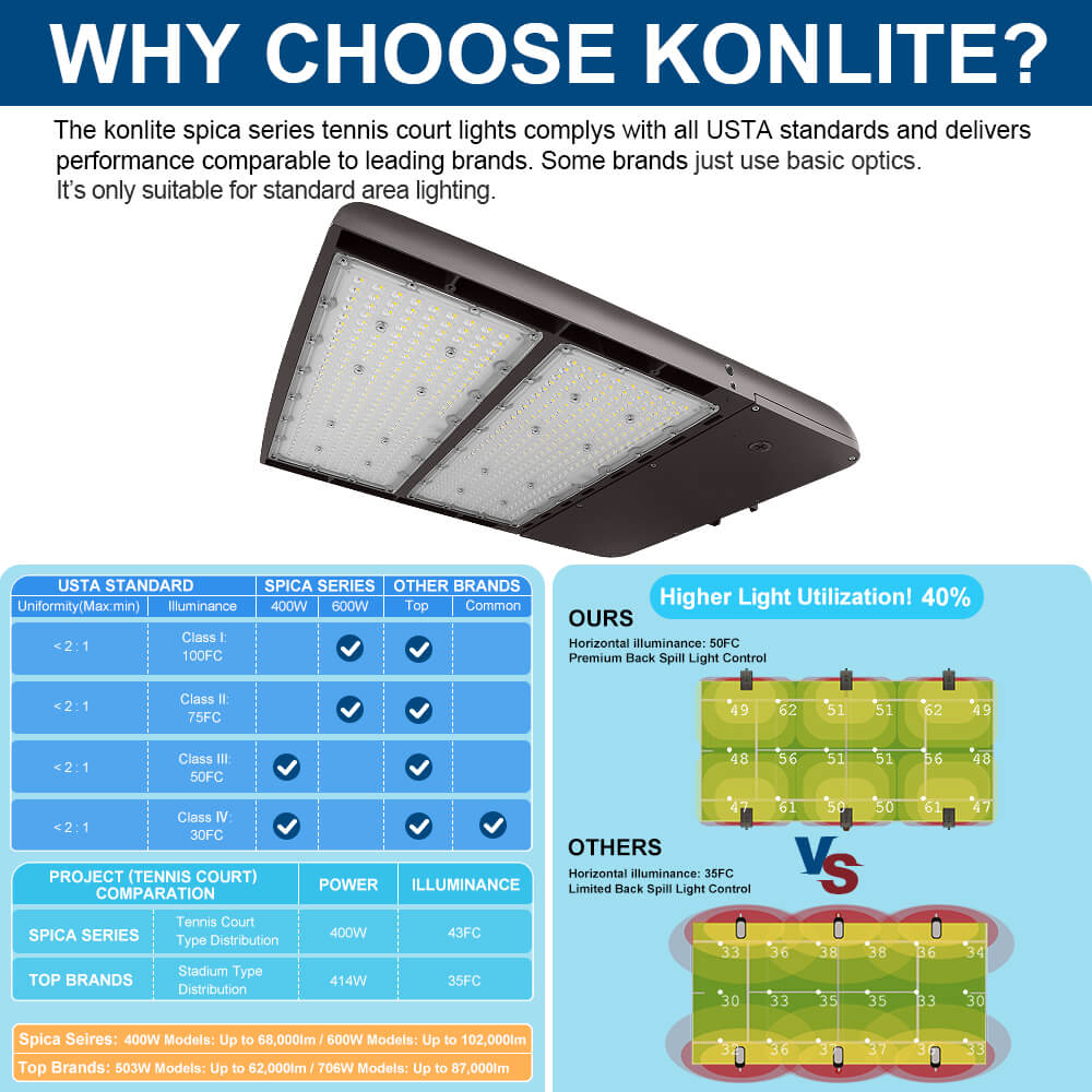 Konlite Spica 400W LED Sports Light -  Dark Bronze - Narrow Asymmetric - 3 Wattage Selectable - 69,600lm Max - 5000K - 1000W Equal
