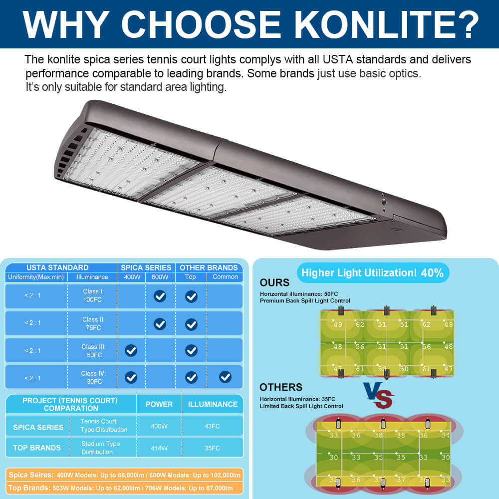 Konlite Spica 600W LED Sports Light - Tennis Court Light -  Dark Bronze - Wide Asymmetric - 3 Selectable Wattages - 103,800lm Max - 5000K - 1500W Equal