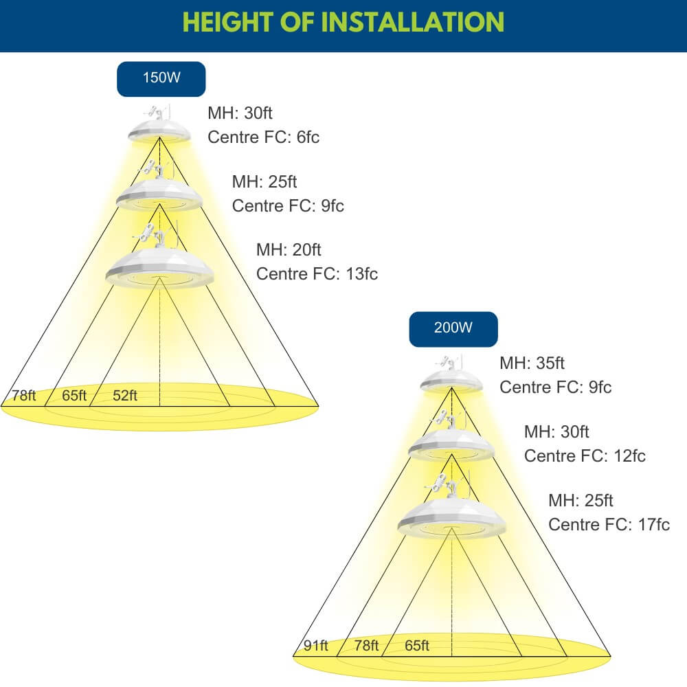 NSF Certified LED High Bay Light  - Food Safety Light - 150W - 120-277V - 21,900 Lumens - 5000K - 400W Equal