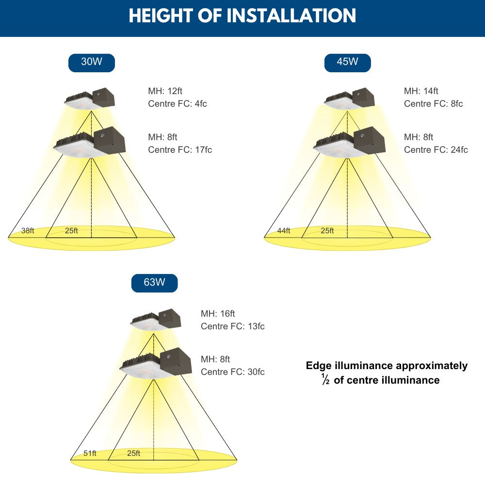 LED Canopy Light with Emergency Battery Backup - 63W/45W/30W Selectable - 5000K/4000K - 9,360 LM - Dimmable - 120-277V - 150W Equal