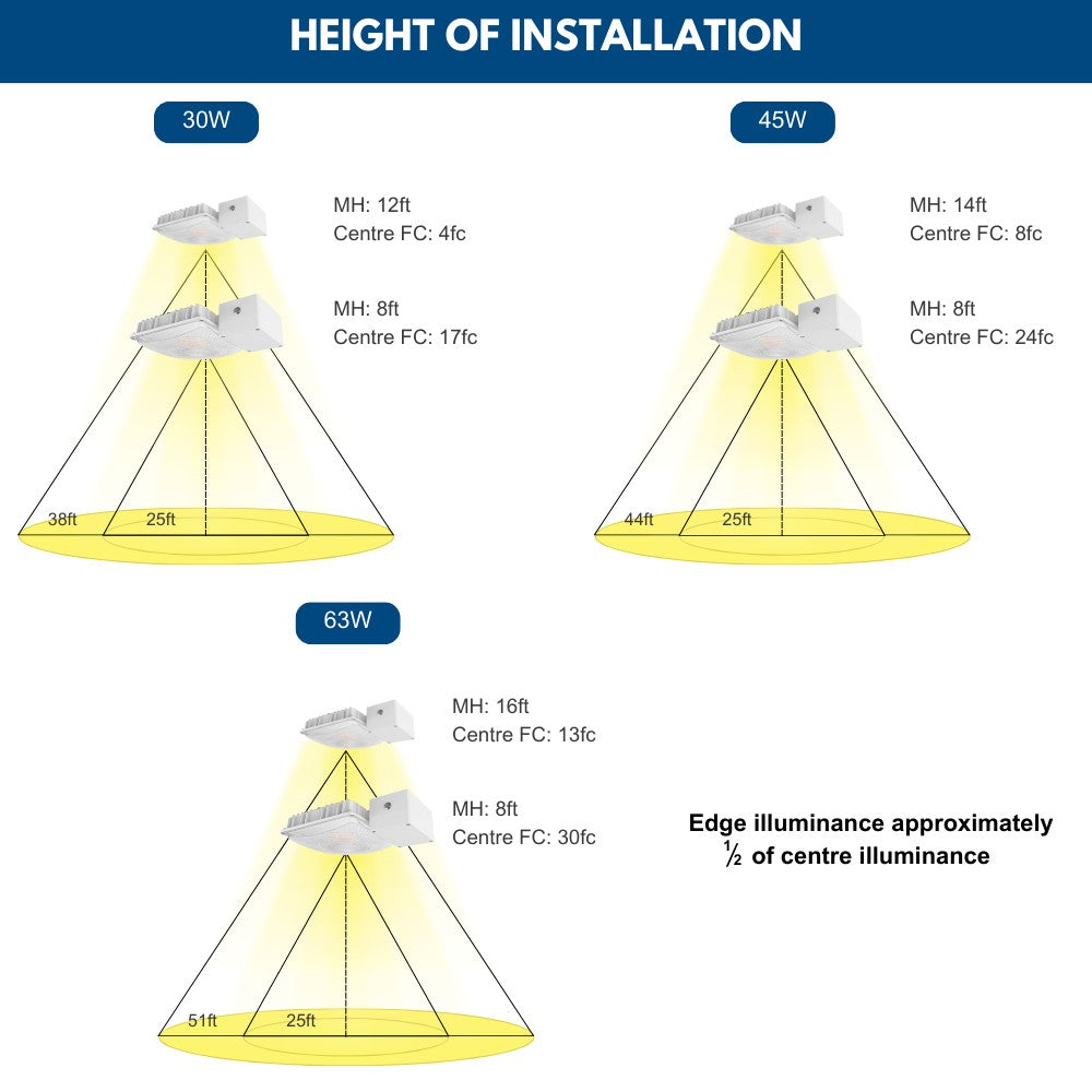 White LED Canopy Light with Emergency Battery Backup - 63W/45W/30W Selectable - 5000K/4000K - 9,360 LM - Dimmable - 120-277V - 150W Equal