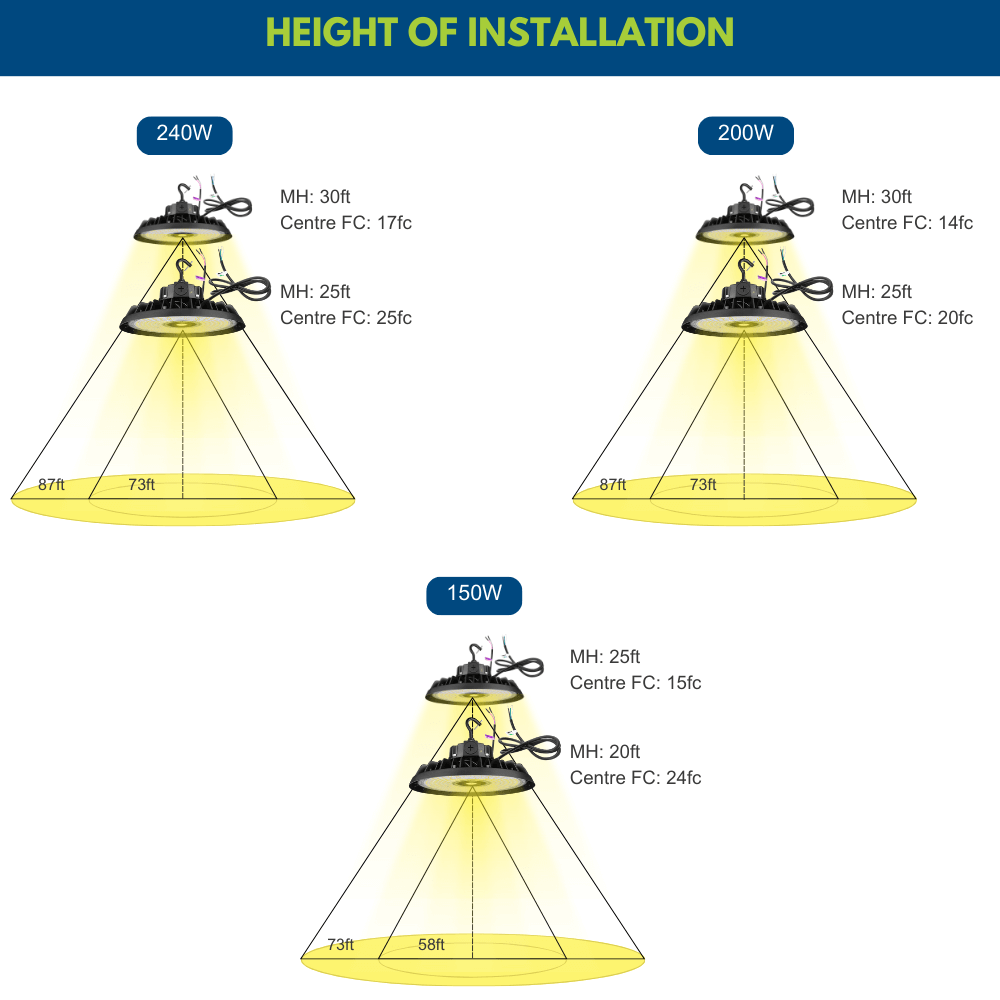 EcoMAX Round UFO LED High Bay Light - 240W/200W/150W - 120-277V - 37,450 Lumens - 5000K/4000K - 1000W Equal